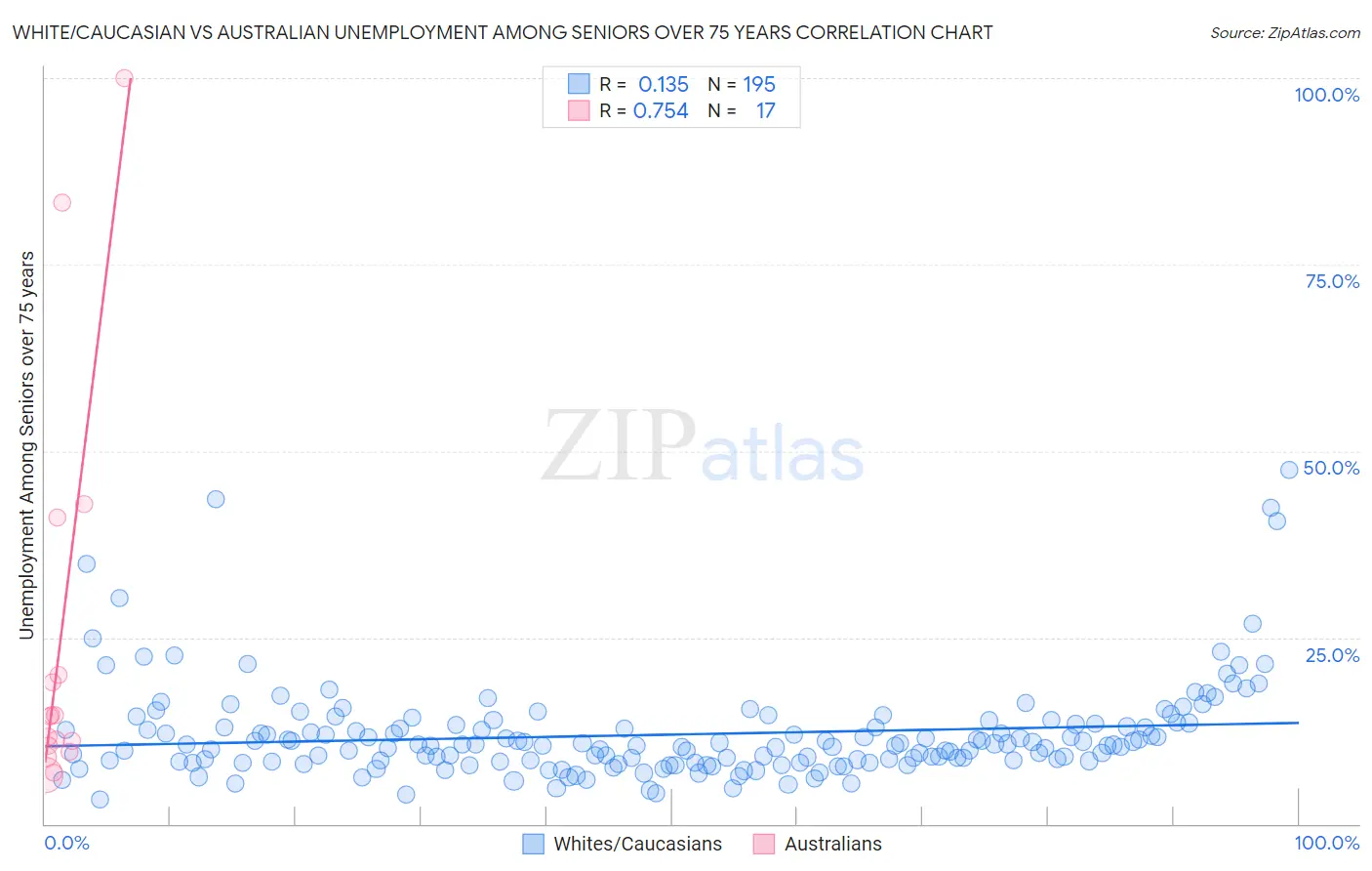 White/Caucasian vs Australian Unemployment Among Seniors over 75 years