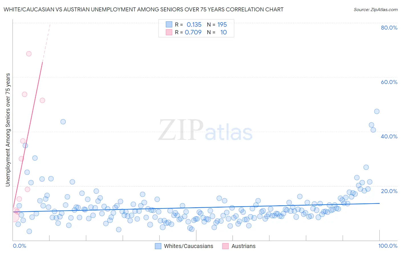 White/Caucasian vs Austrian Unemployment Among Seniors over 75 years
