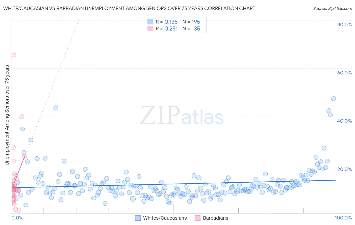 White/Caucasian vs Barbadian Unemployment Among Seniors over 75 years