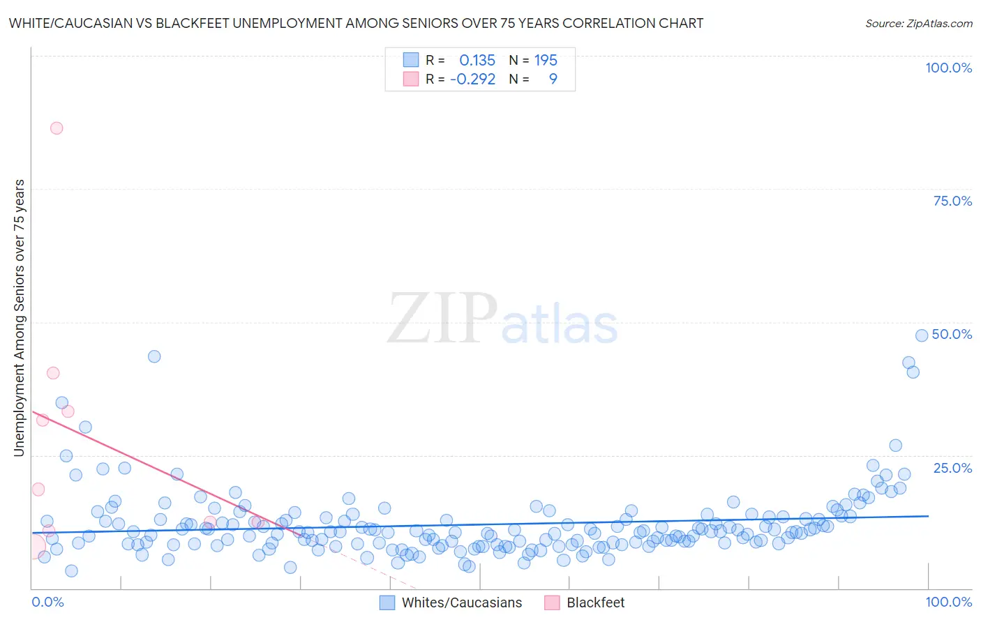 White/Caucasian vs Blackfeet Unemployment Among Seniors over 75 years