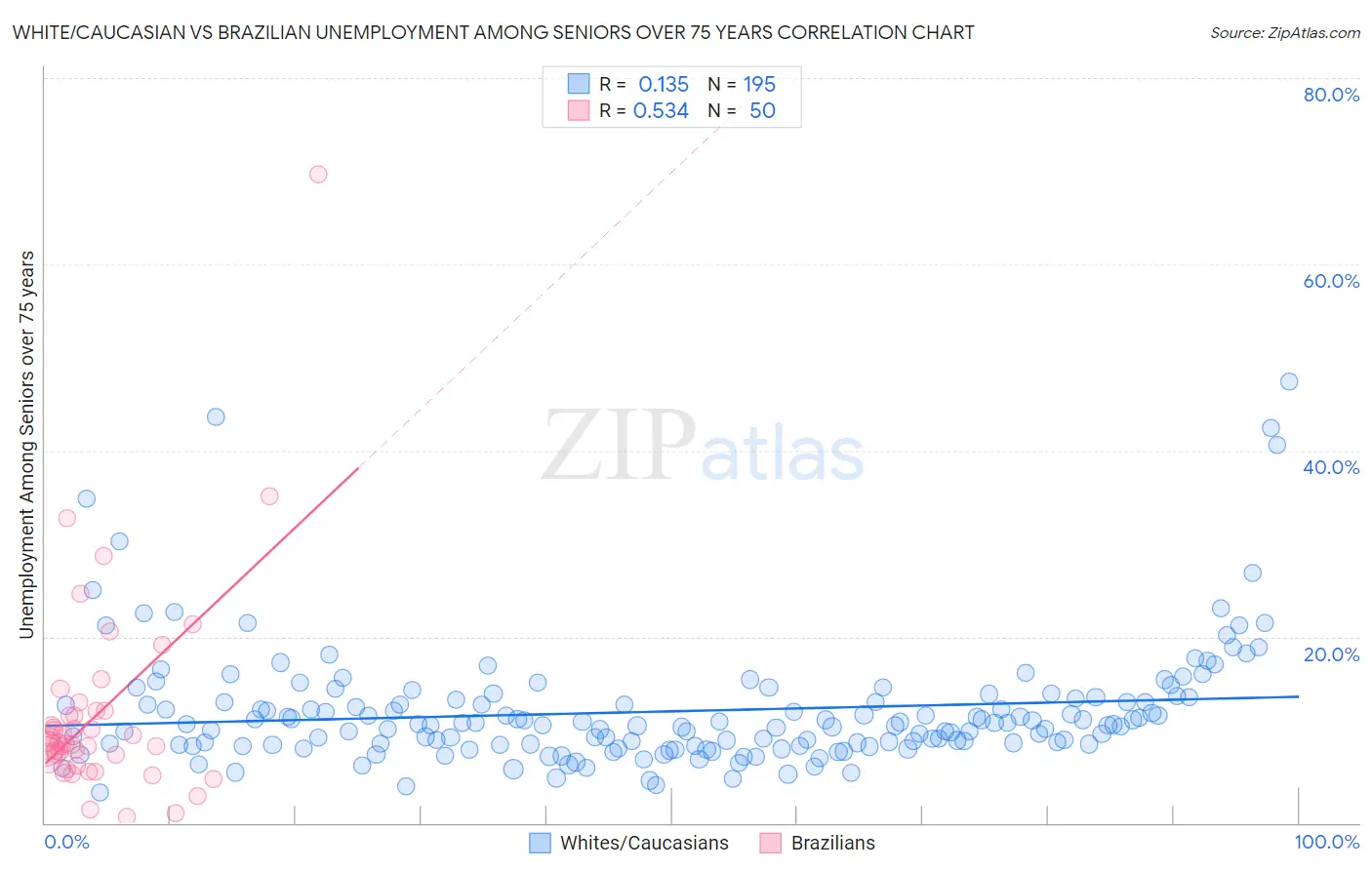 White/Caucasian vs Brazilian Unemployment Among Seniors over 75 years