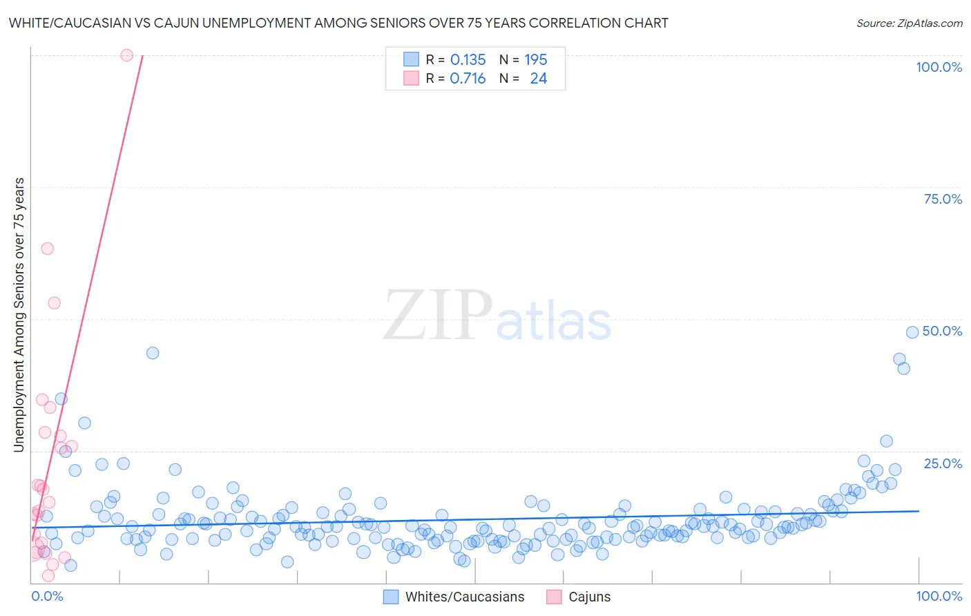 White/Caucasian vs Cajun Unemployment Among Seniors over 75 years