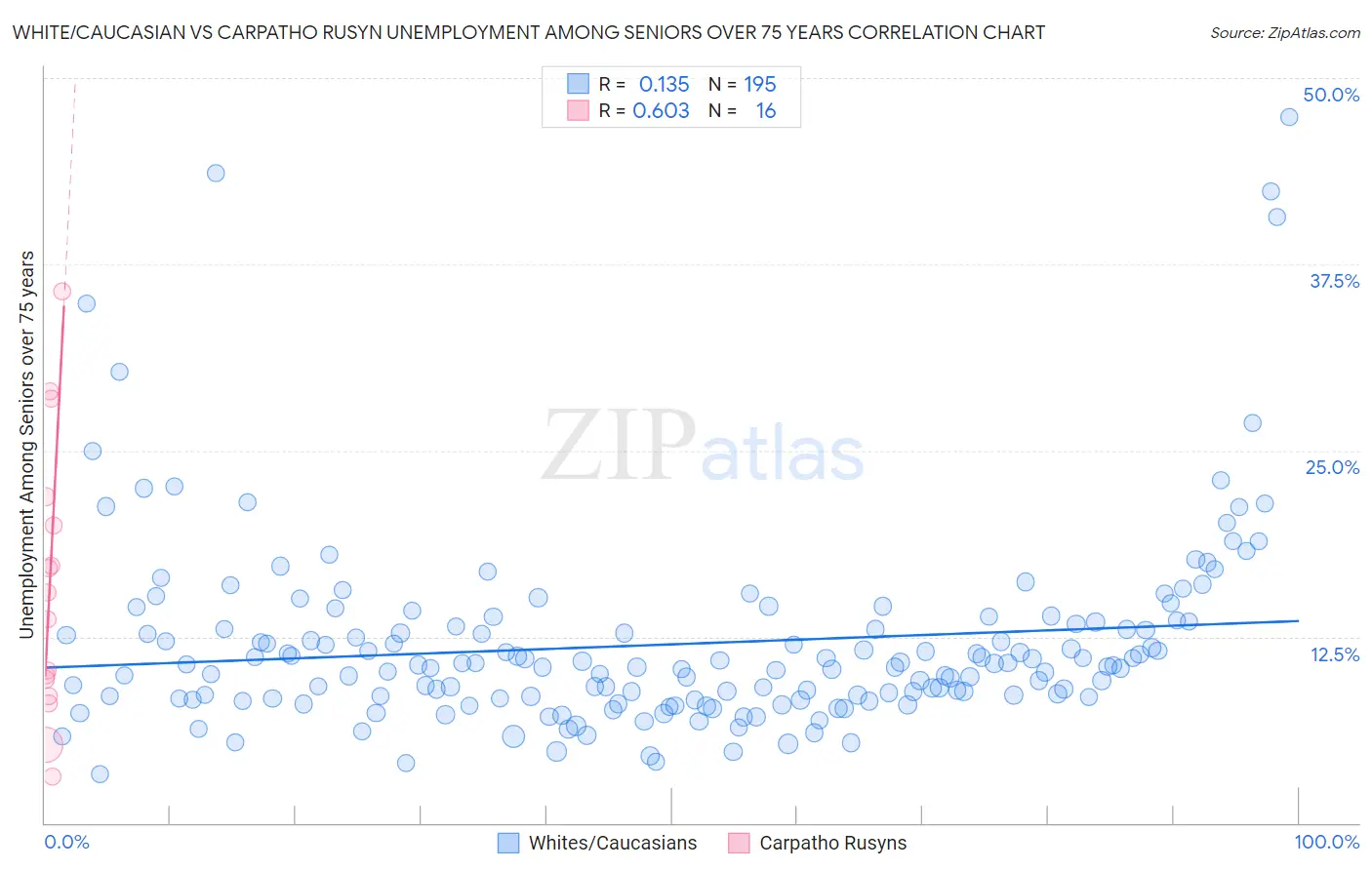White/Caucasian vs Carpatho Rusyn Unemployment Among Seniors over 75 years