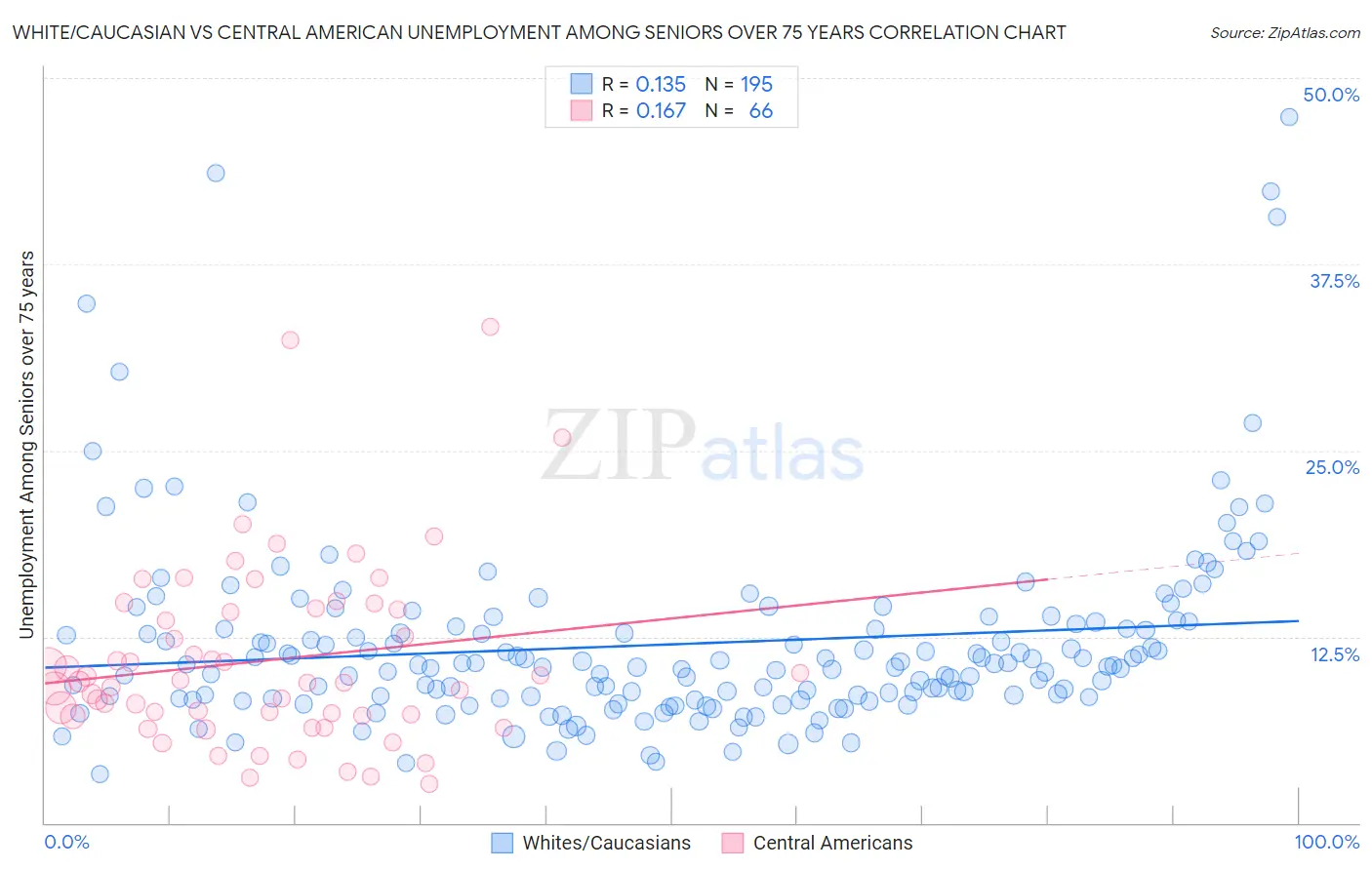 White/Caucasian vs Central American Unemployment Among Seniors over 75 years