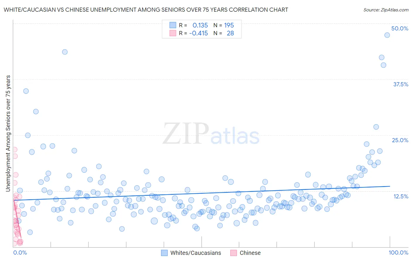 White/Caucasian vs Chinese Unemployment Among Seniors over 75 years