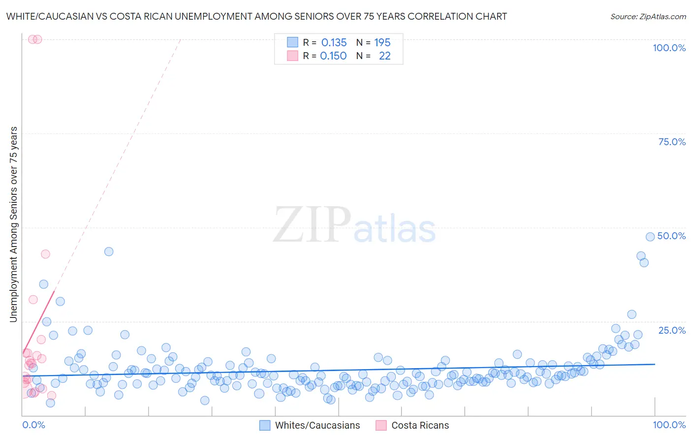 White/Caucasian vs Costa Rican Unemployment Among Seniors over 75 years
