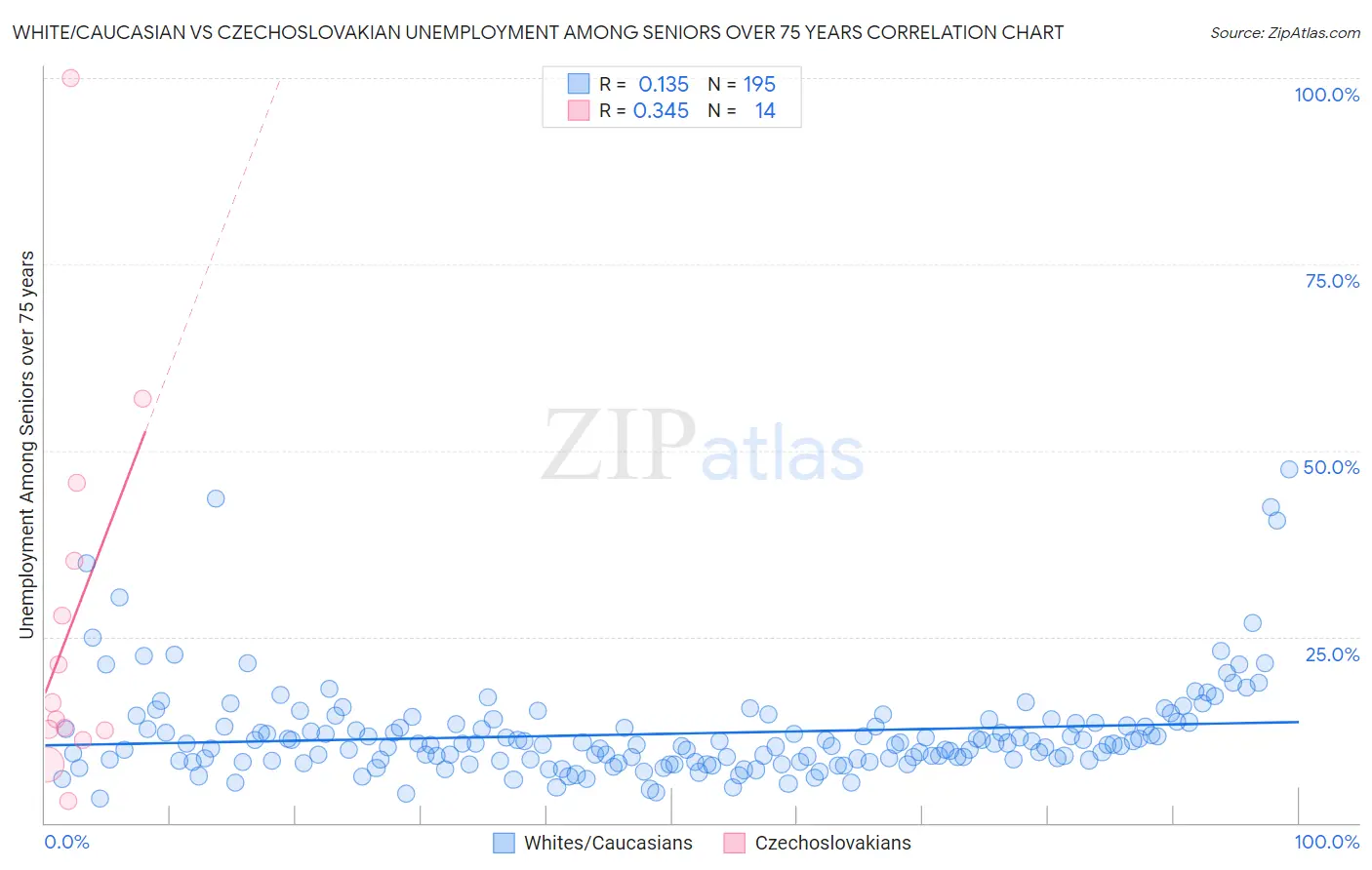 White/Caucasian vs Czechoslovakian Unemployment Among Seniors over 75 years