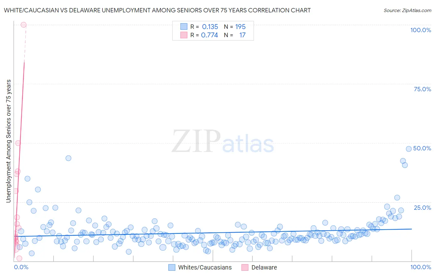 White/Caucasian vs Delaware Unemployment Among Seniors over 75 years