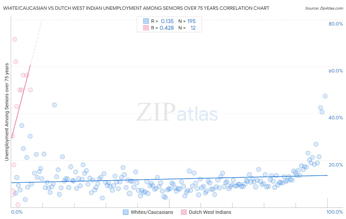 White/Caucasian vs Dutch West Indian Unemployment Among Seniors over 75 years