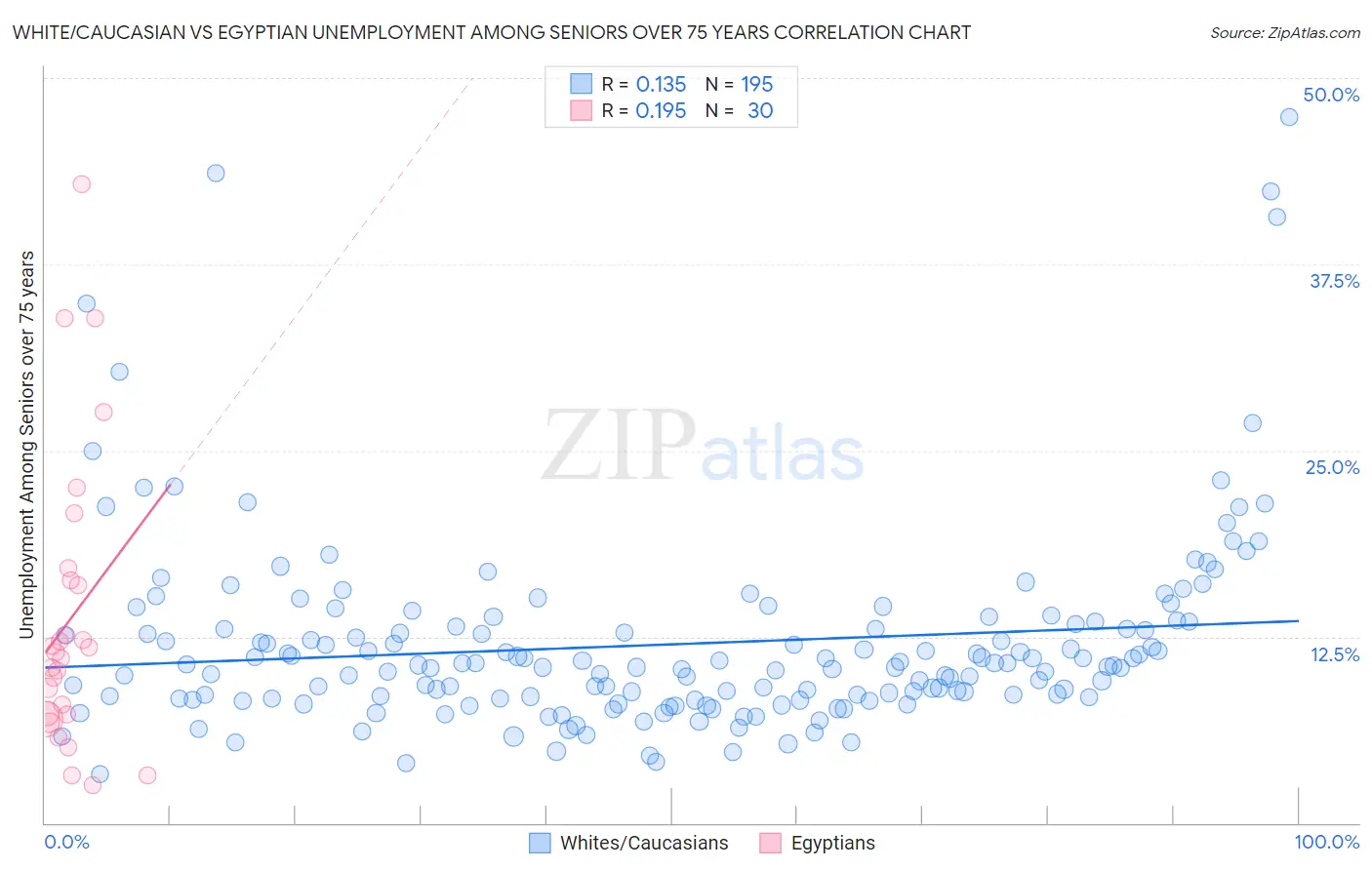 White/Caucasian vs Egyptian Unemployment Among Seniors over 75 years