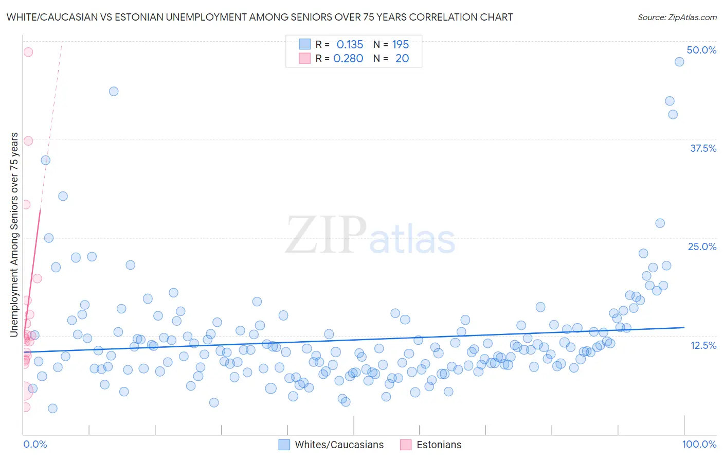 White/Caucasian vs Estonian Unemployment Among Seniors over 75 years