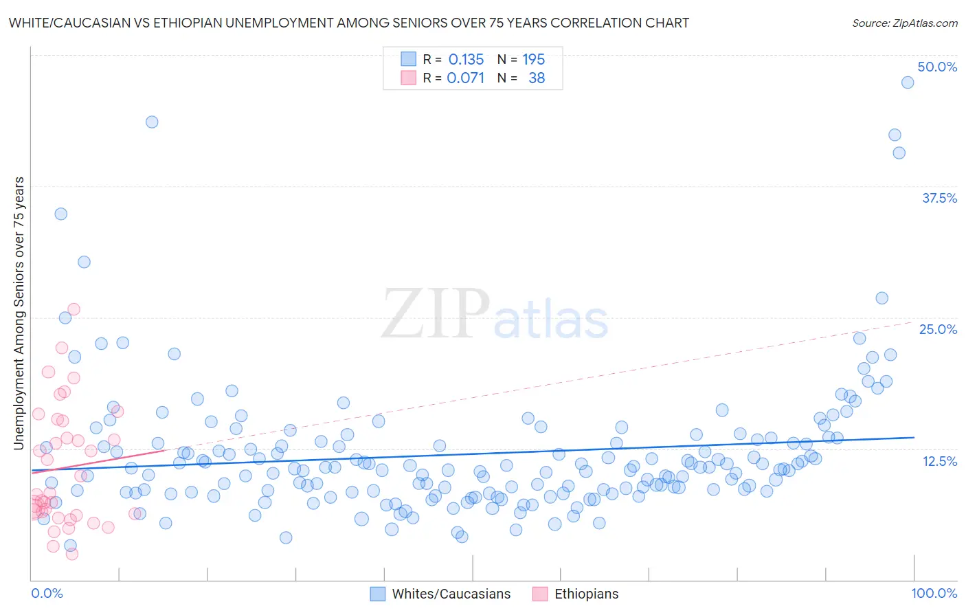 White/Caucasian vs Ethiopian Unemployment Among Seniors over 75 years