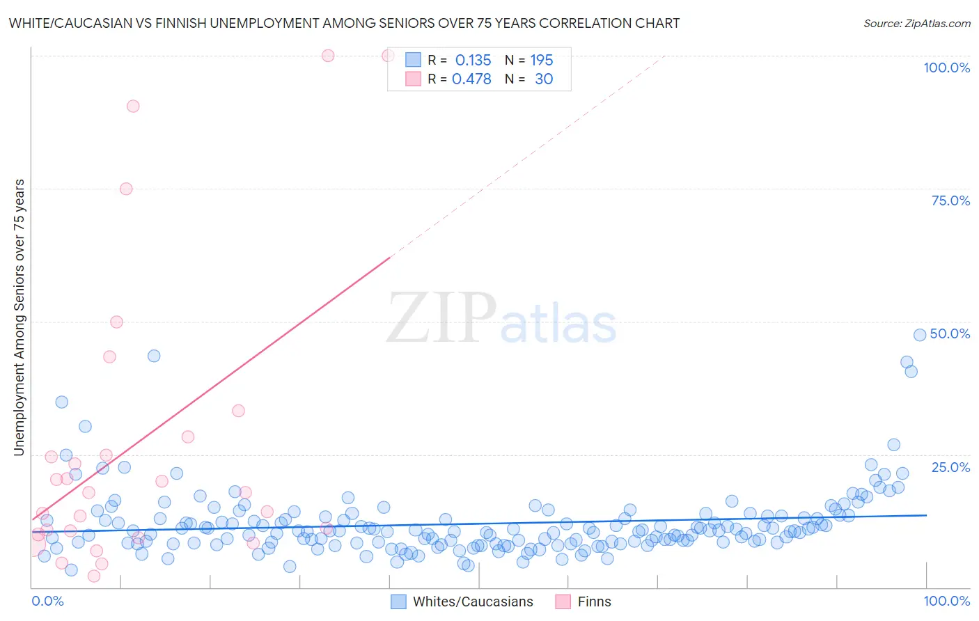 White/Caucasian vs Finnish Unemployment Among Seniors over 75 years