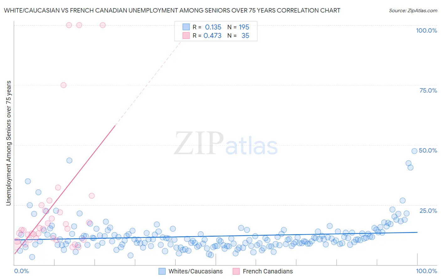 White/Caucasian vs French Canadian Unemployment Among Seniors over 75 years
