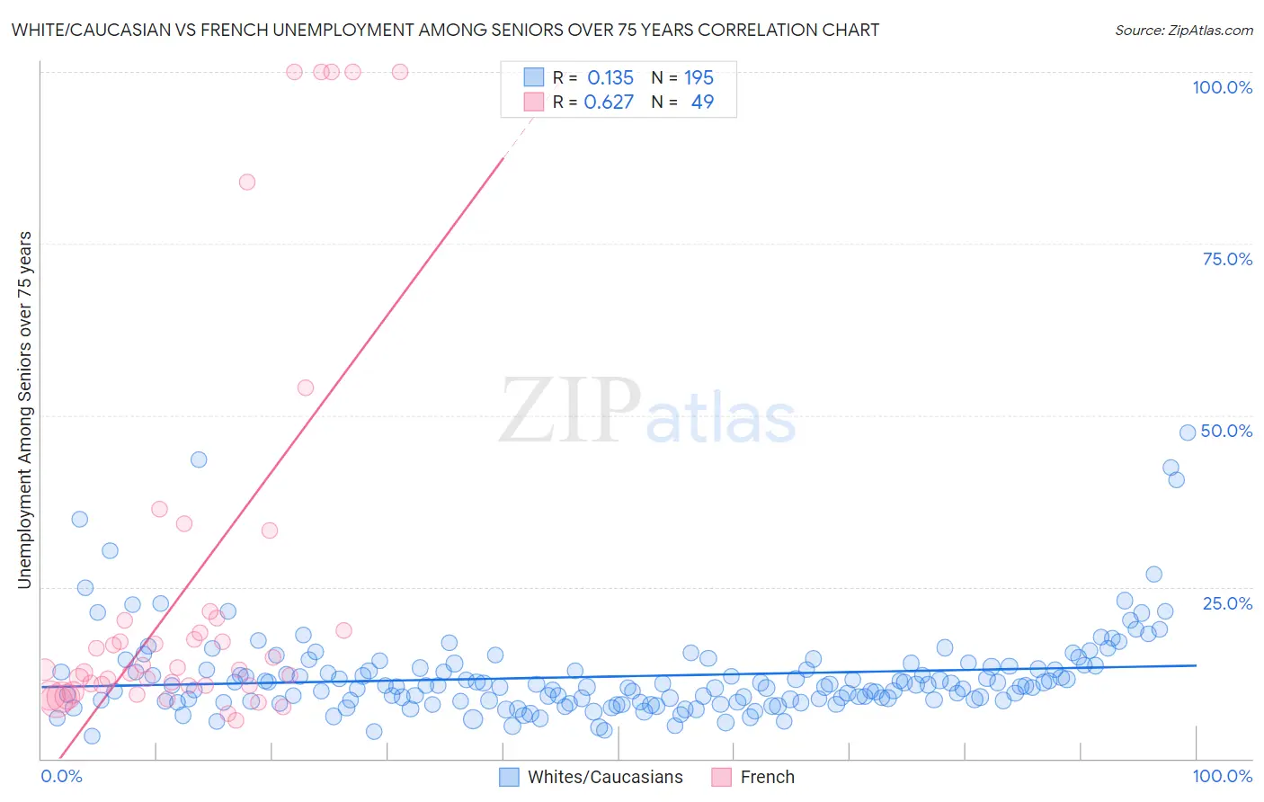 White/Caucasian vs French Unemployment Among Seniors over 75 years