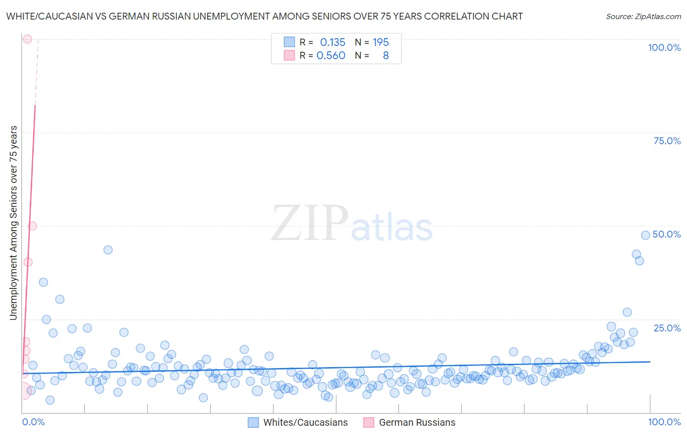 White/Caucasian vs German Russian Unemployment Among Seniors over 75 years