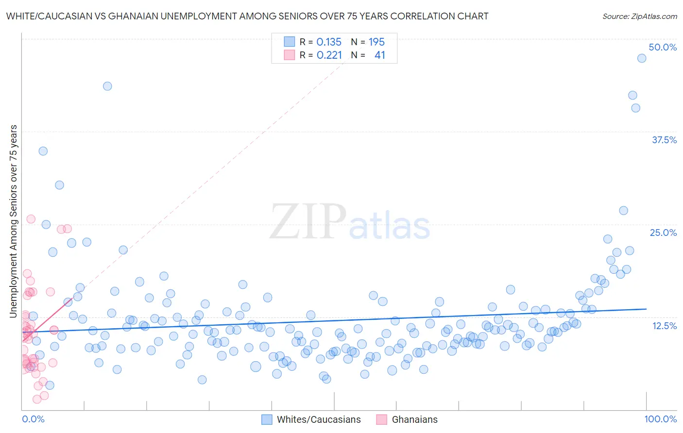 White/Caucasian vs Ghanaian Unemployment Among Seniors over 75 years