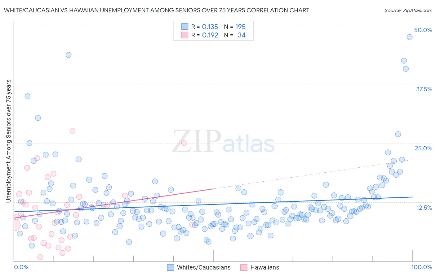 White/Caucasian vs Hawaiian Unemployment Among Seniors over 75 years