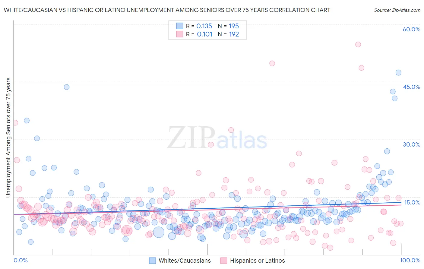 White/Caucasian vs Hispanic or Latino Unemployment Among Seniors over 75 years