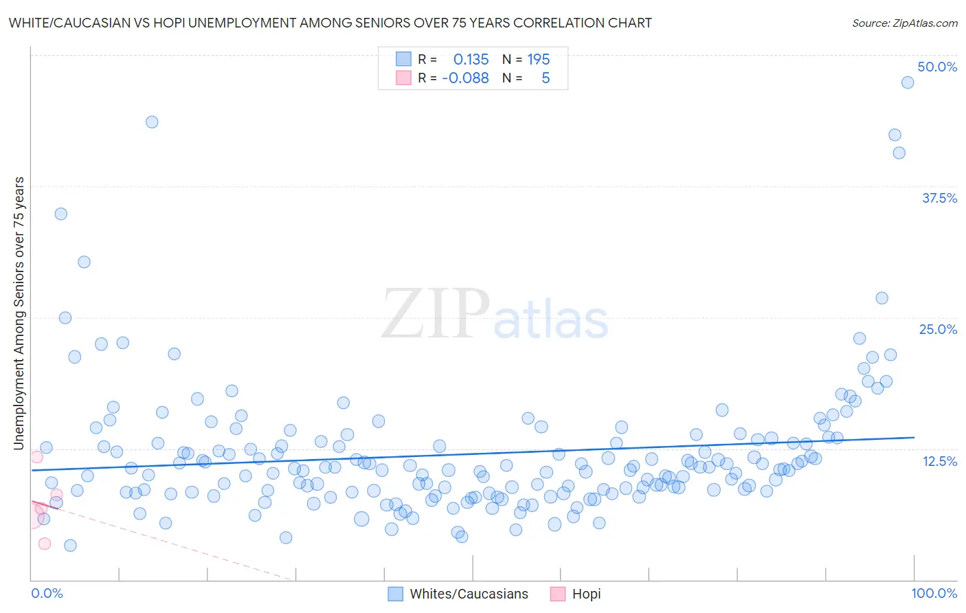 White/Caucasian vs Hopi Unemployment Among Seniors over 75 years