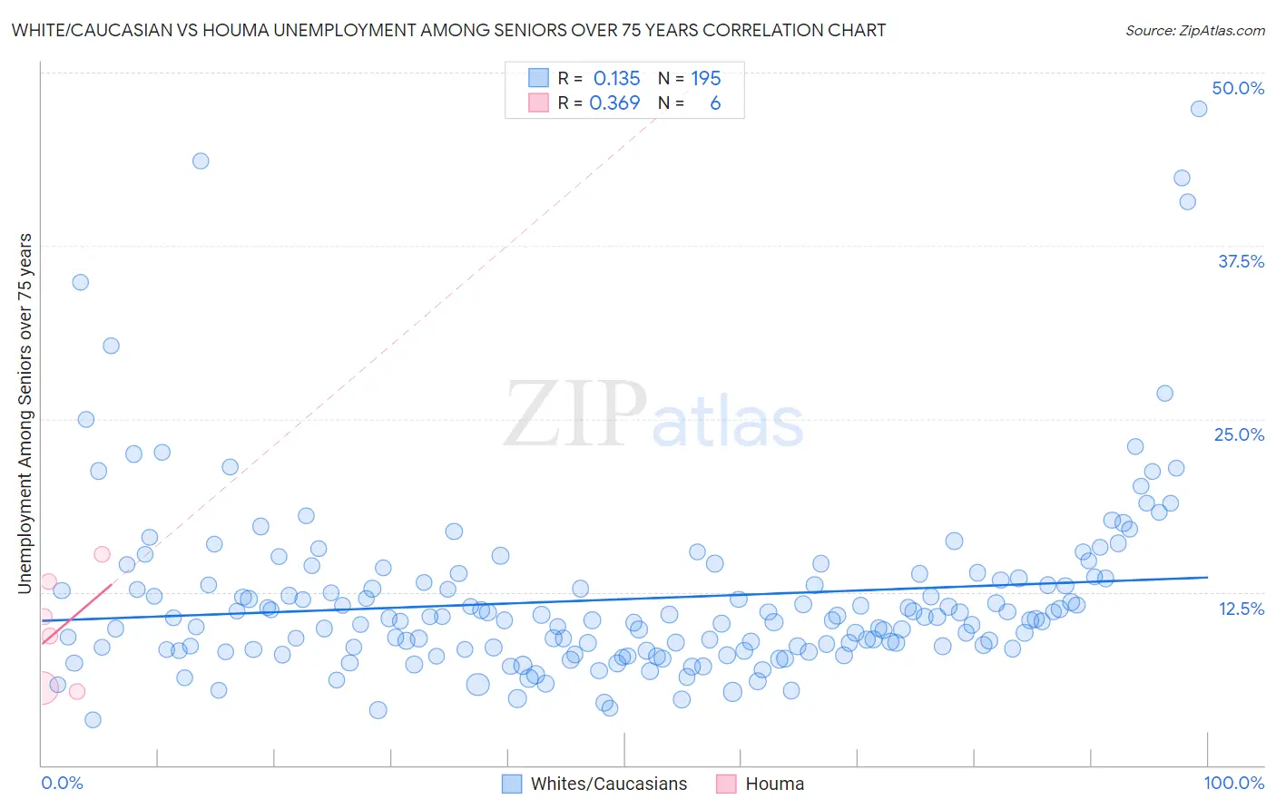 White/Caucasian vs Houma Unemployment Among Seniors over 75 years