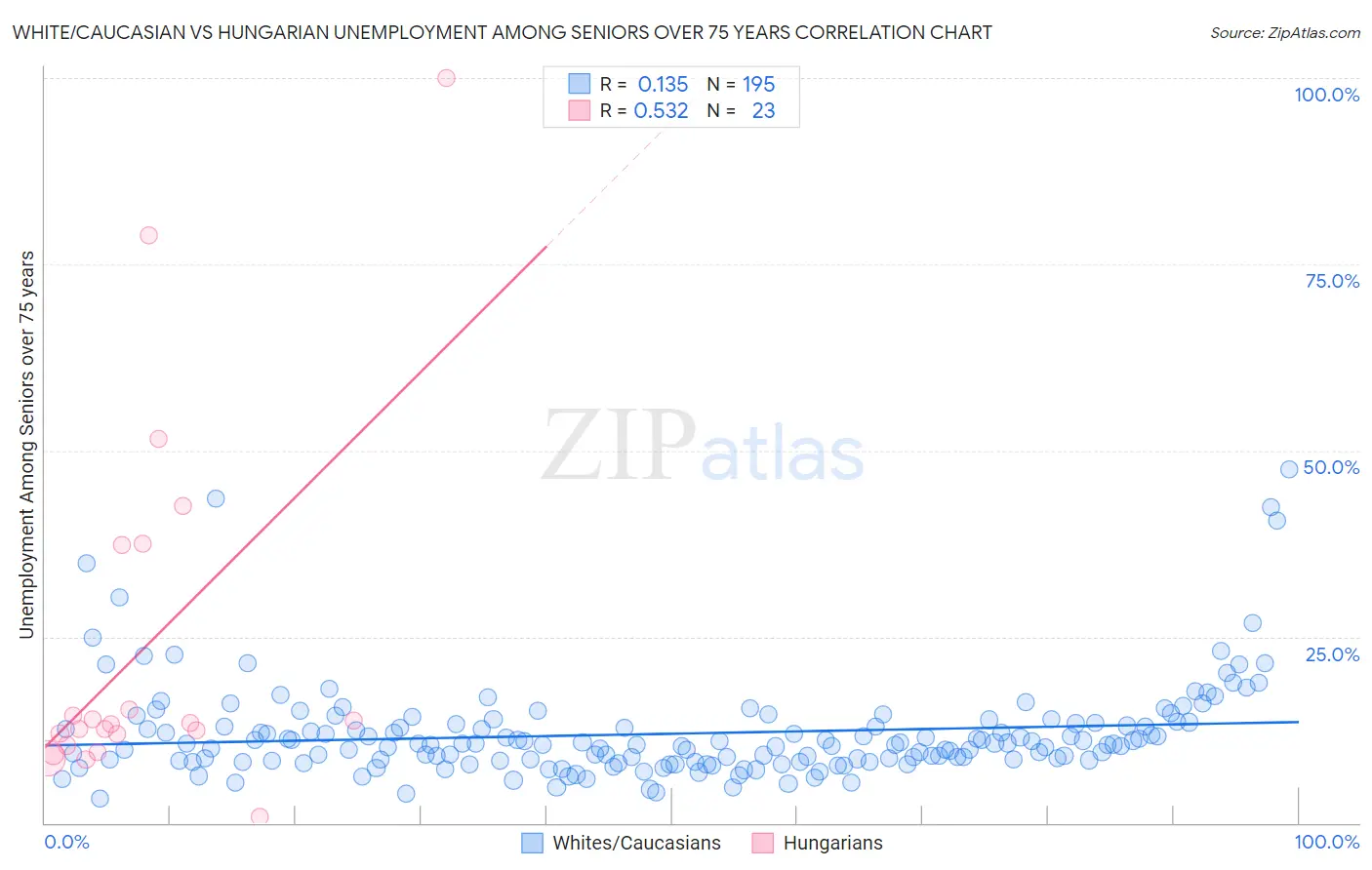 White/Caucasian vs Hungarian Unemployment Among Seniors over 75 years