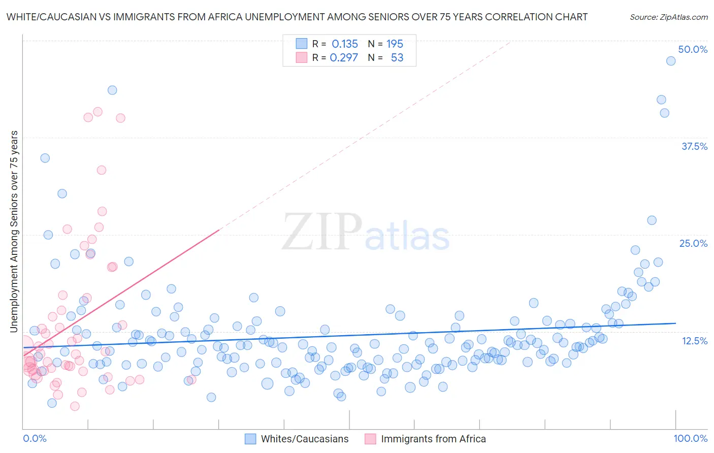 White/Caucasian vs Immigrants from Africa Unemployment Among Seniors over 75 years
