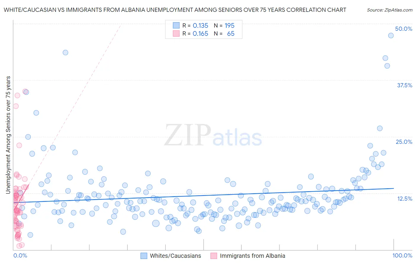White/Caucasian vs Immigrants from Albania Unemployment Among Seniors over 75 years