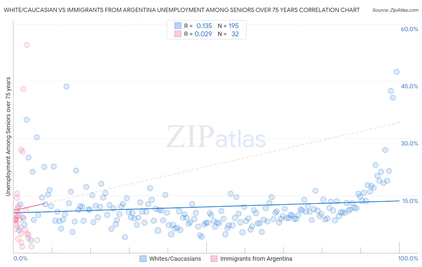 White/Caucasian vs Immigrants from Argentina Unemployment Among Seniors over 75 years