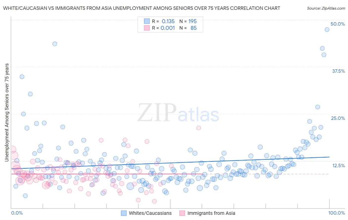 White/Caucasian vs Immigrants from Asia Unemployment Among Seniors over 75 years