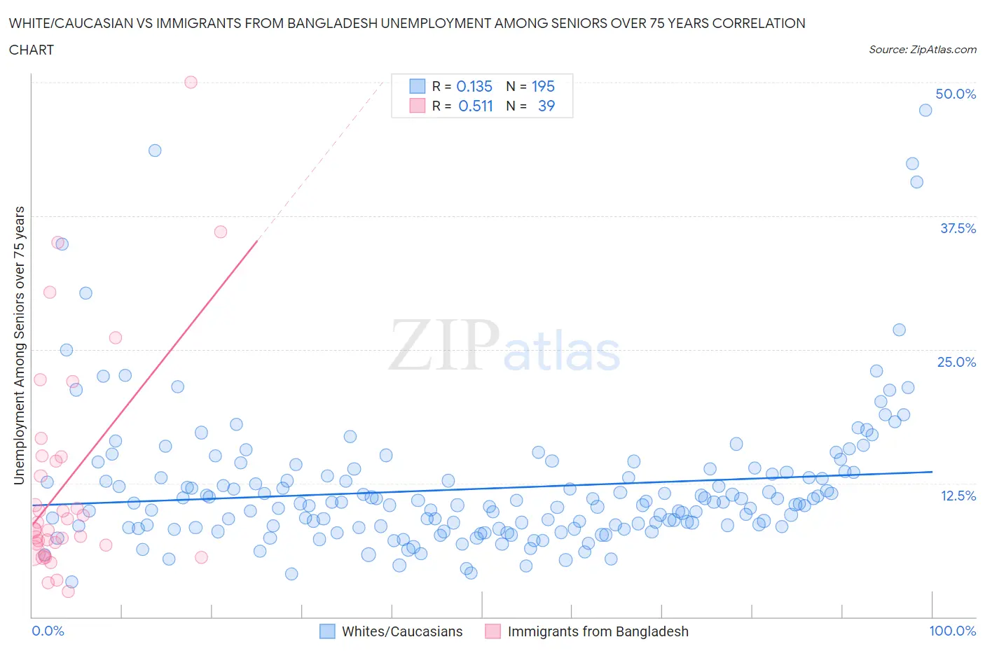 White/Caucasian vs Immigrants from Bangladesh Unemployment Among Seniors over 75 years