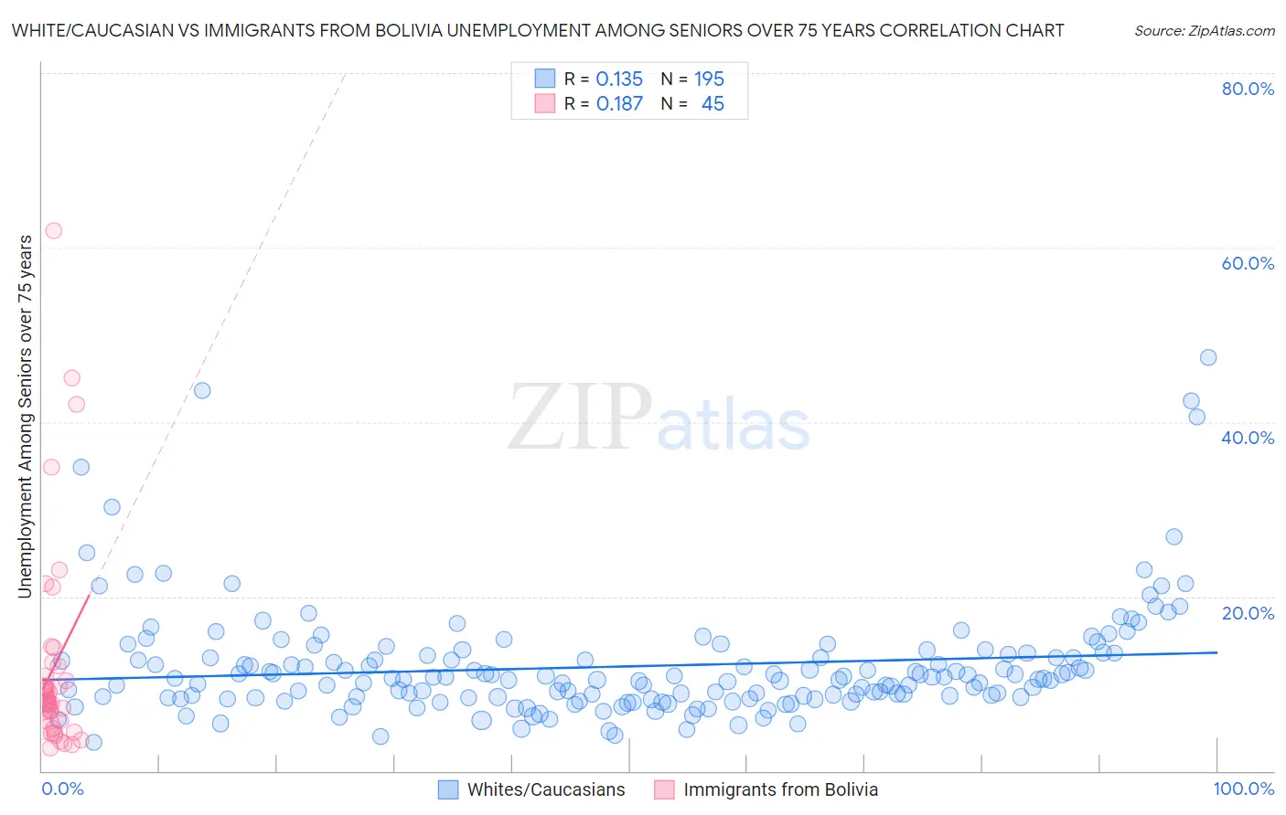 White/Caucasian vs Immigrants from Bolivia Unemployment Among Seniors over 75 years