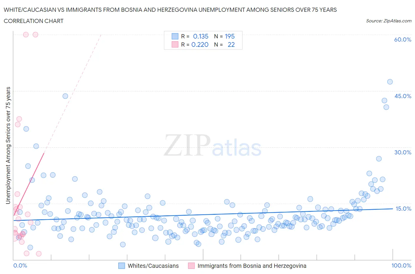 White/Caucasian vs Immigrants from Bosnia and Herzegovina Unemployment Among Seniors over 75 years