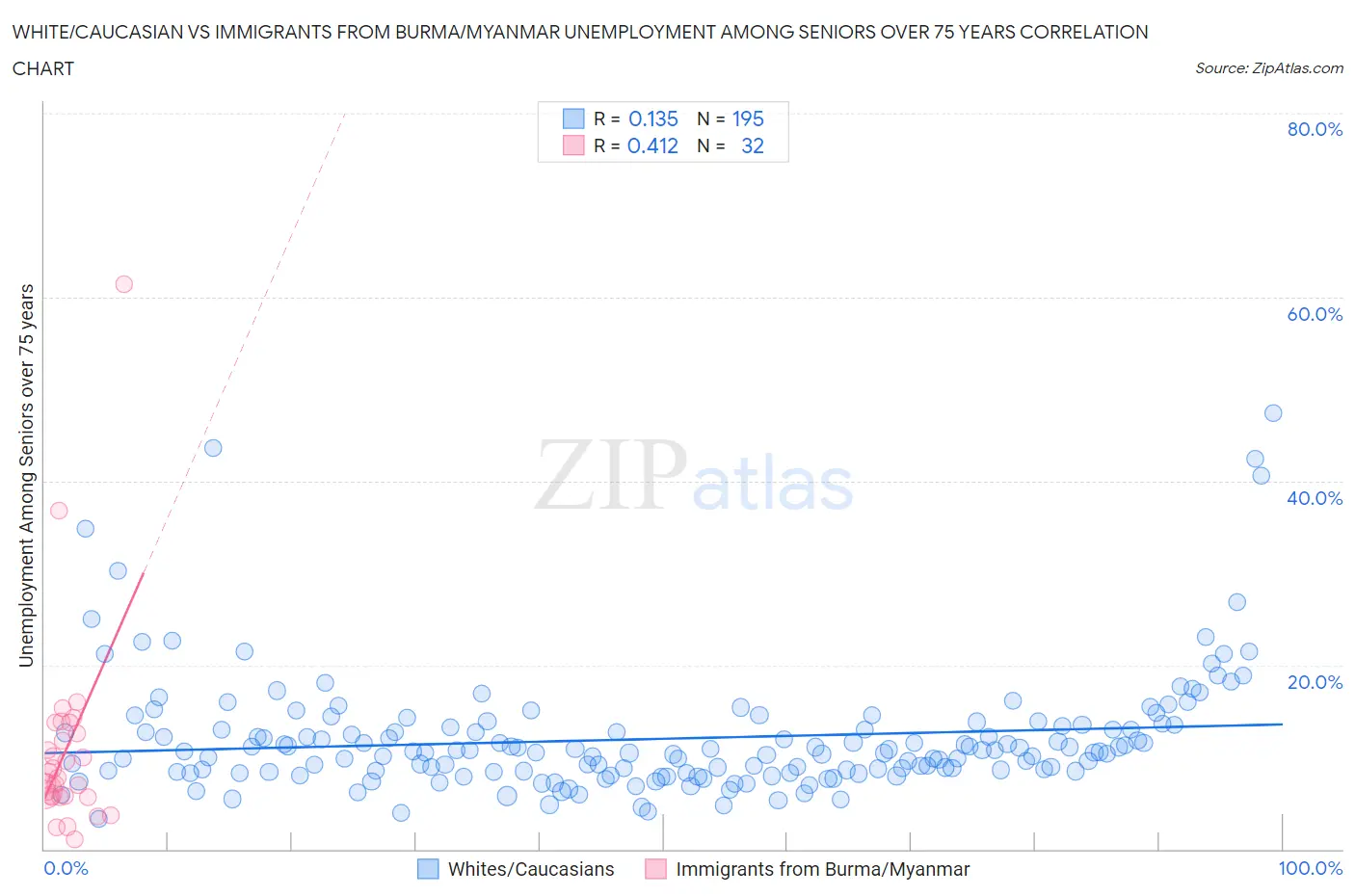White/Caucasian vs Immigrants from Burma/Myanmar Unemployment Among Seniors over 75 years