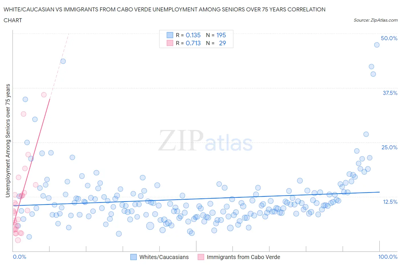 White/Caucasian vs Immigrants from Cabo Verde Unemployment Among Seniors over 75 years