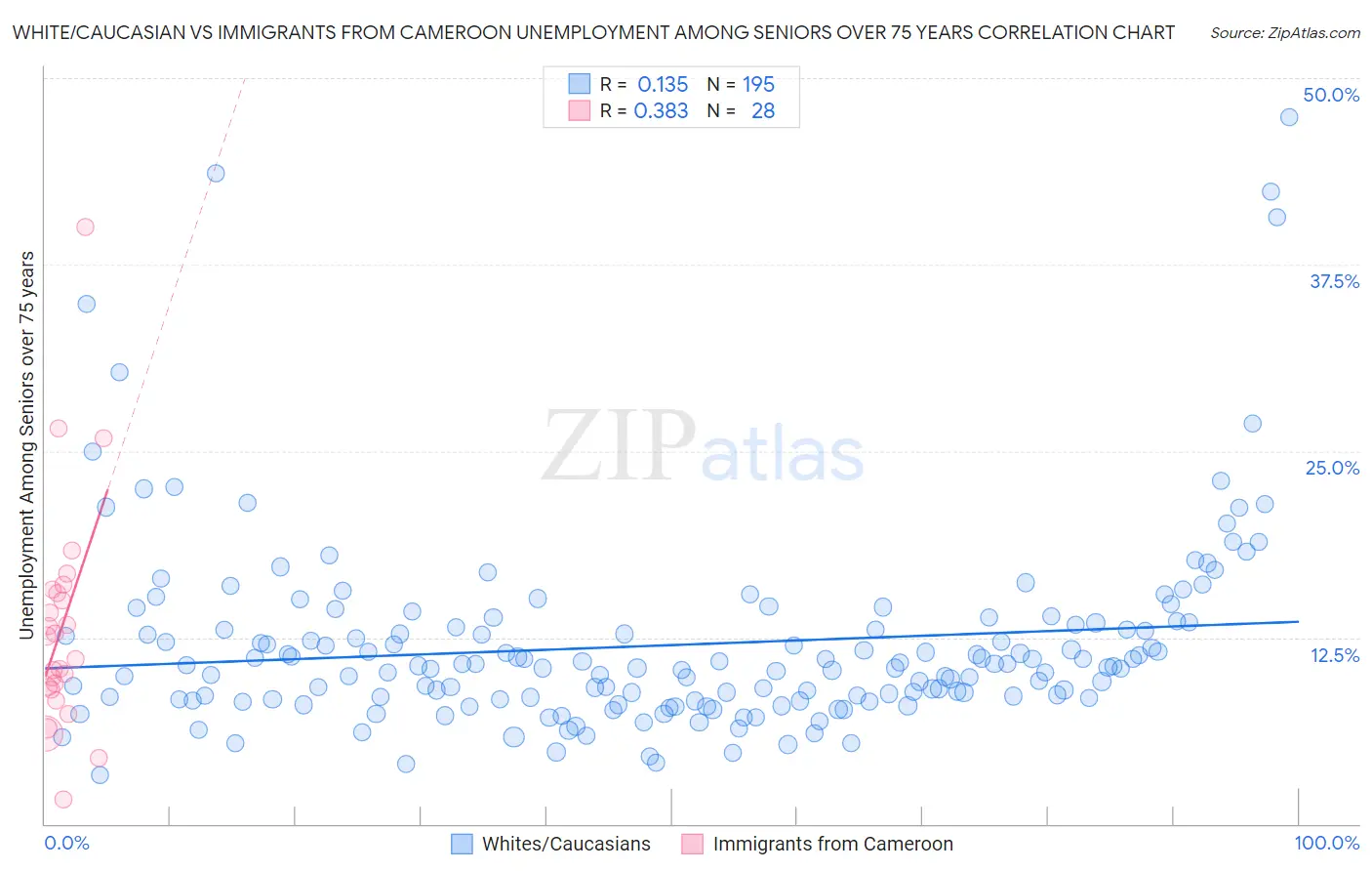 White/Caucasian vs Immigrants from Cameroon Unemployment Among Seniors over 75 years
