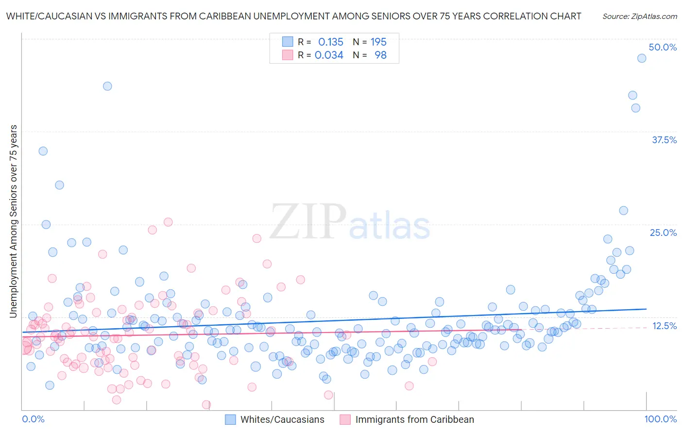 White/Caucasian vs Immigrants from Caribbean Unemployment Among Seniors over 75 years