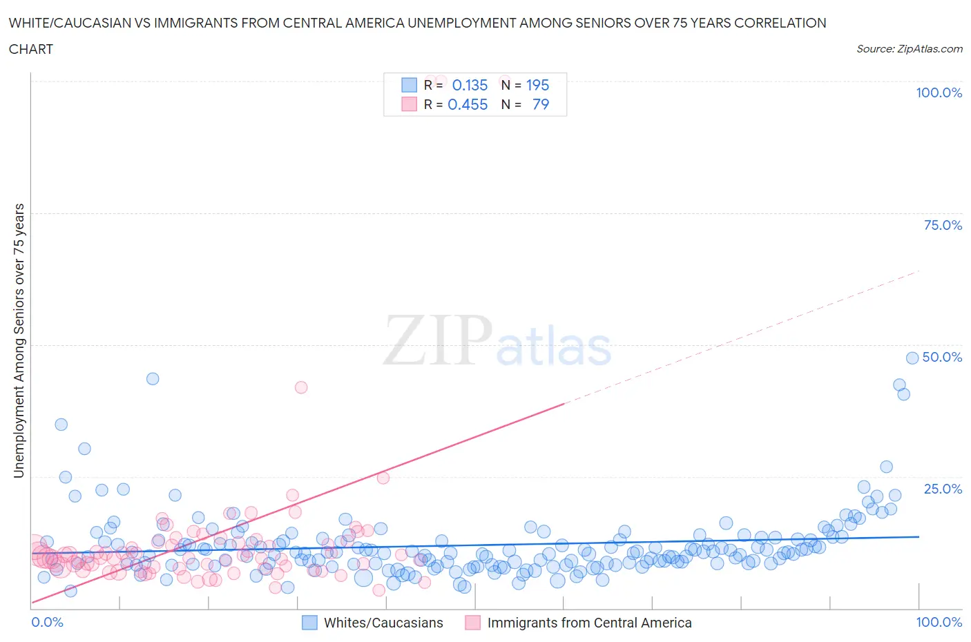 White/Caucasian vs Immigrants from Central America Unemployment Among Seniors over 75 years