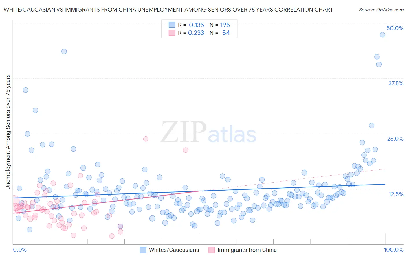 White/Caucasian vs Immigrants from China Unemployment Among Seniors over 75 years