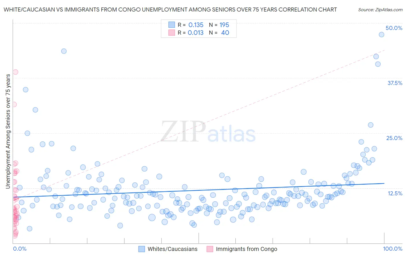 White/Caucasian vs Immigrants from Congo Unemployment Among Seniors over 75 years