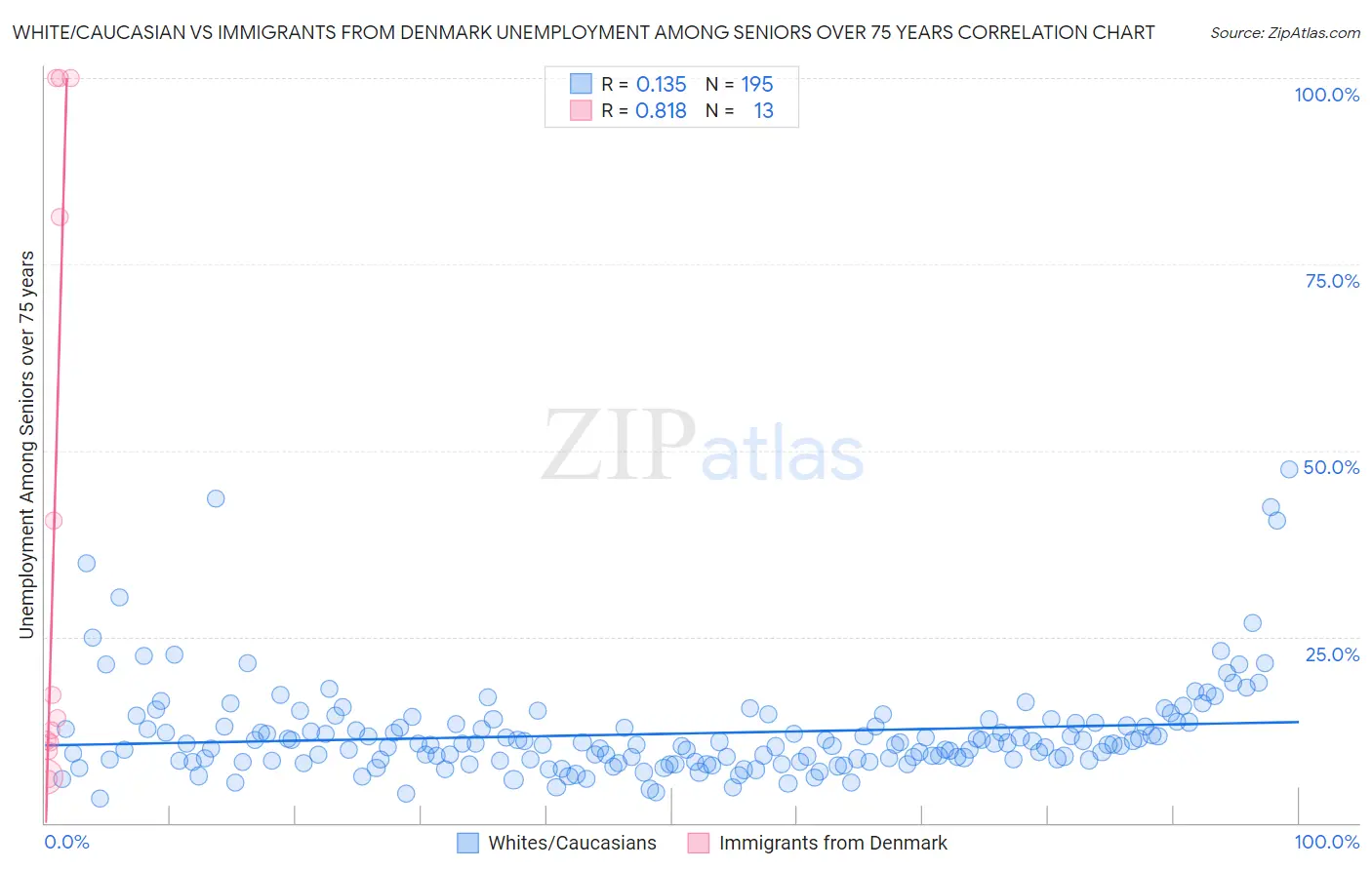 White/Caucasian vs Immigrants from Denmark Unemployment Among Seniors over 75 years