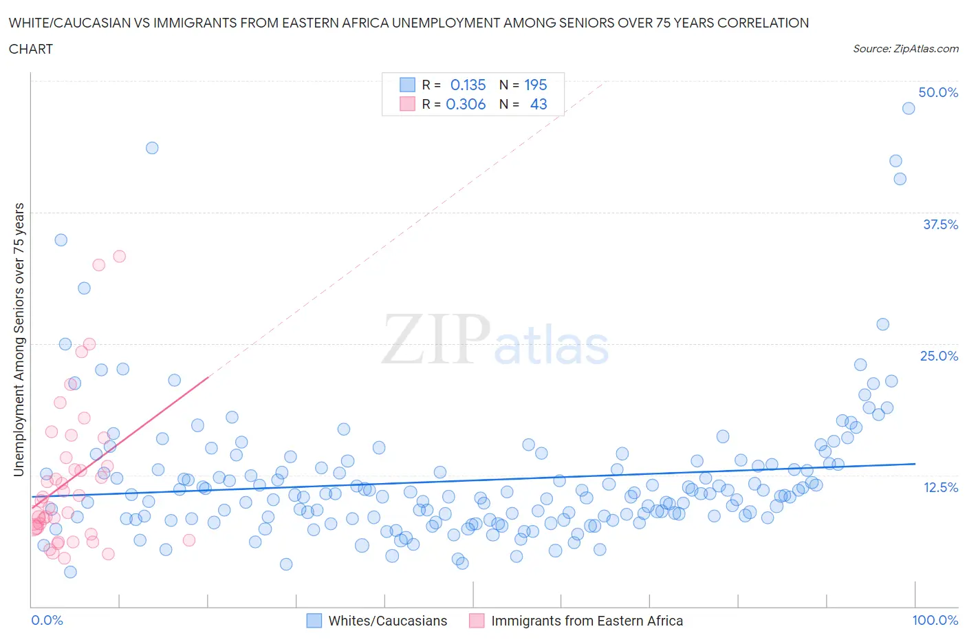 White/Caucasian vs Immigrants from Eastern Africa Unemployment Among Seniors over 75 years