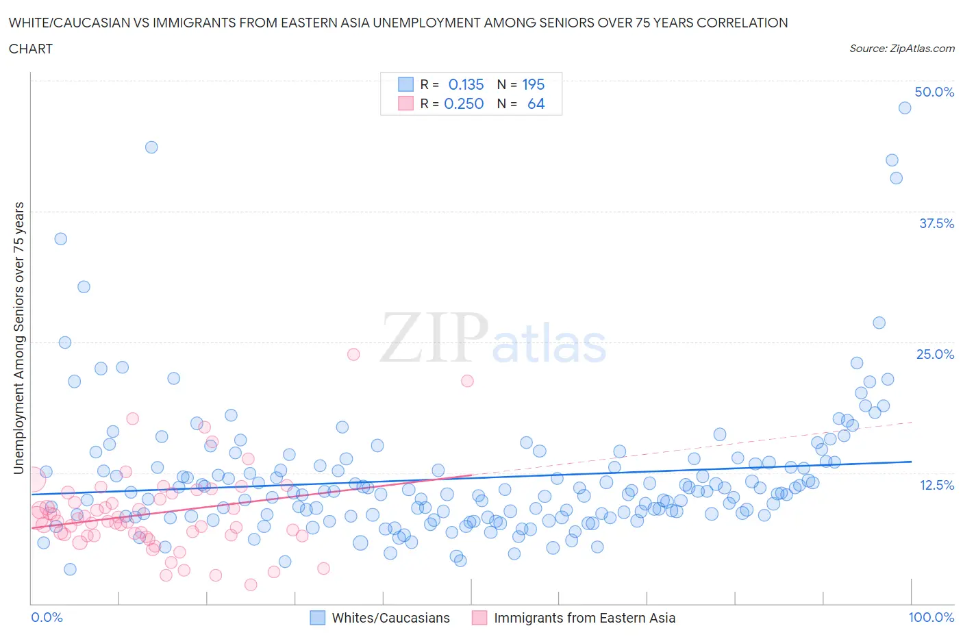 White/Caucasian vs Immigrants from Eastern Asia Unemployment Among Seniors over 75 years