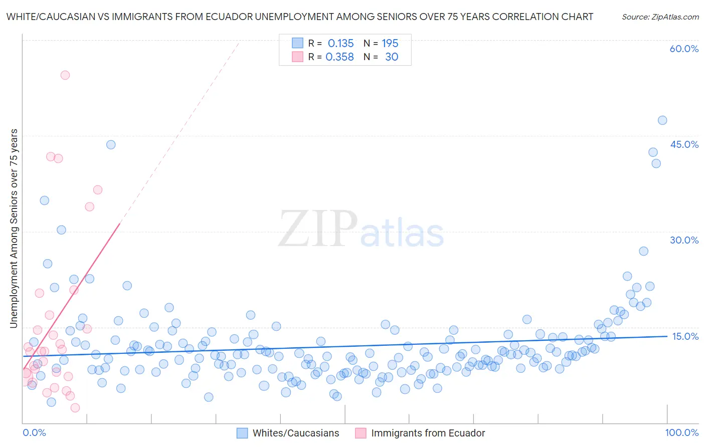White/Caucasian vs Immigrants from Ecuador Unemployment Among Seniors over 75 years