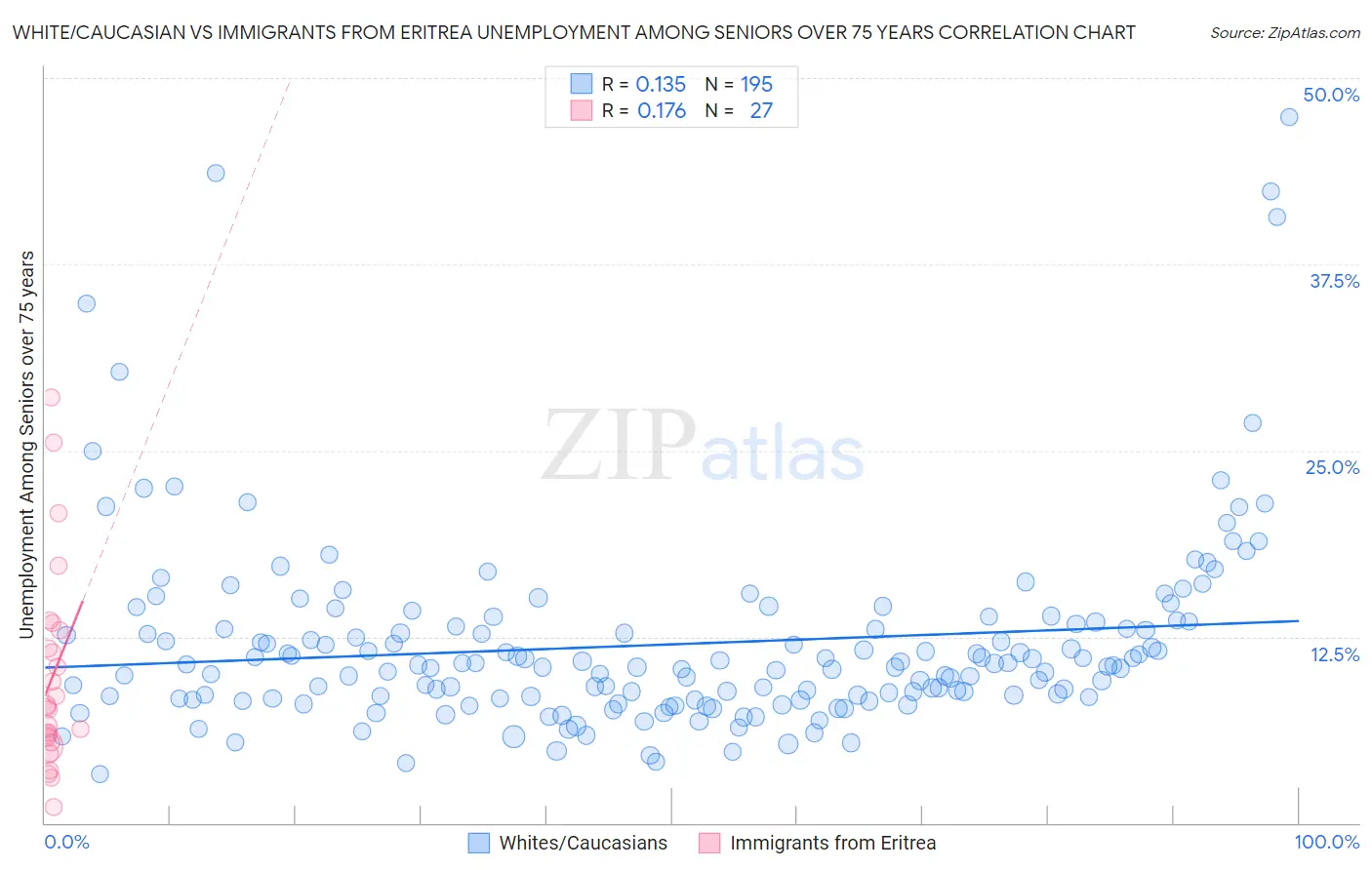 White/Caucasian vs Immigrants from Eritrea Unemployment Among Seniors over 75 years