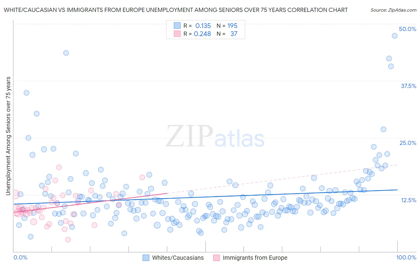 White/Caucasian vs Immigrants from Europe Unemployment Among Seniors over 75 years