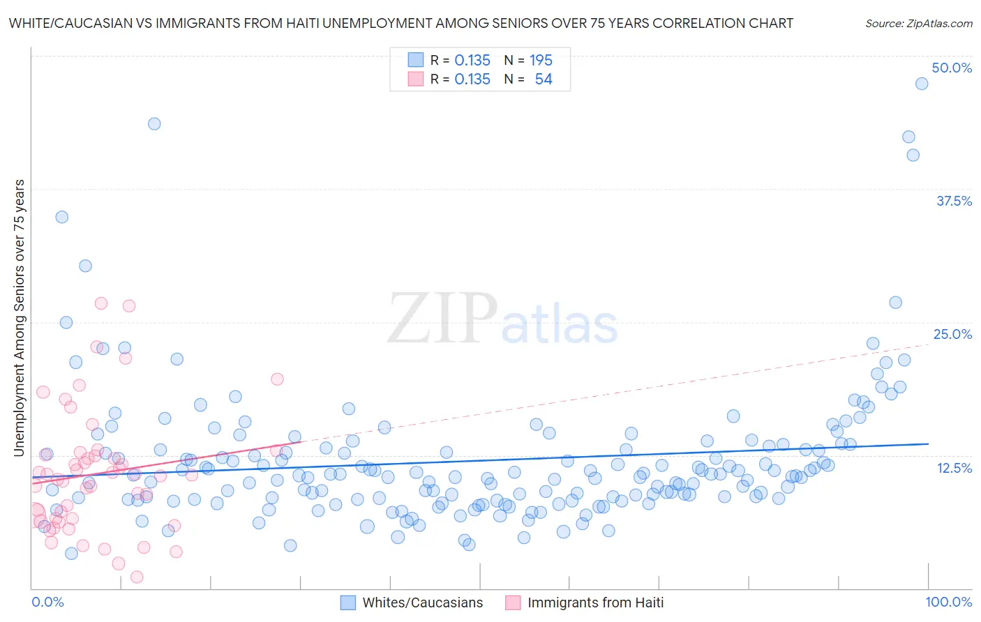 White/Caucasian vs Immigrants from Haiti Unemployment Among Seniors over 75 years