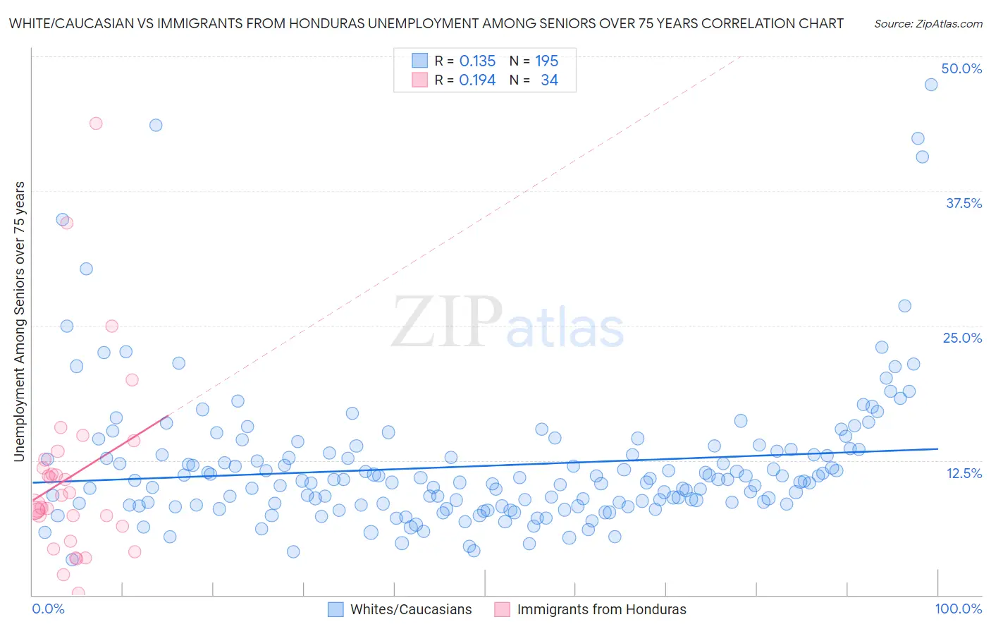 White/Caucasian vs Immigrants from Honduras Unemployment Among Seniors over 75 years