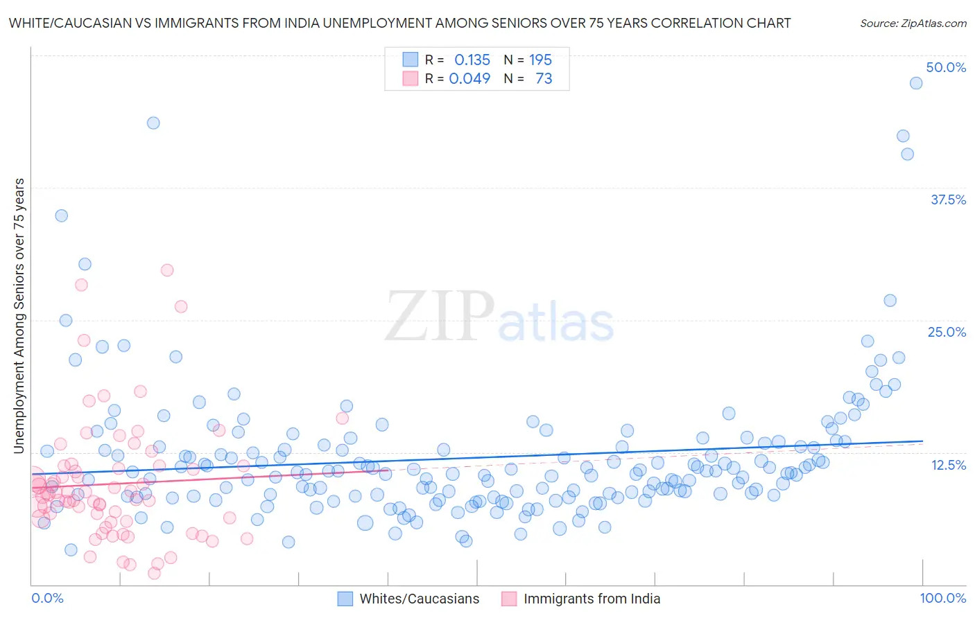 White/Caucasian vs Immigrants from India Unemployment Among Seniors over 75 years