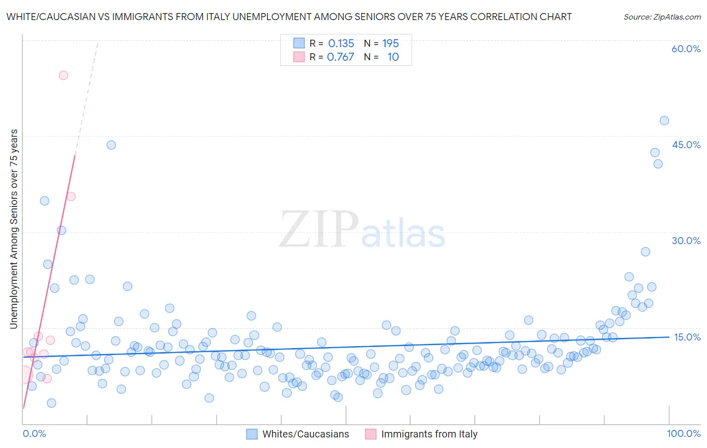 White/Caucasian vs Immigrants from Italy Unemployment Among Seniors over 75 years